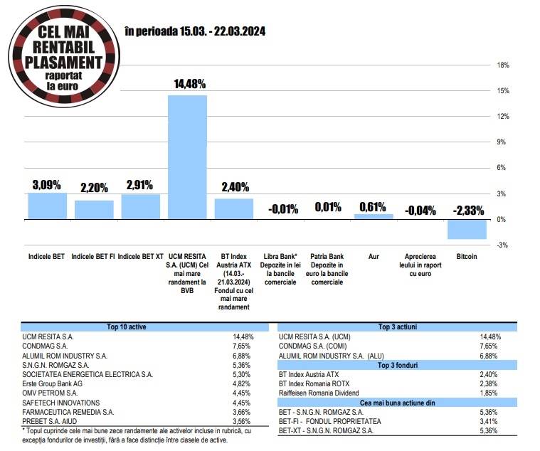 Creştere puternică a acţiunilor Alumil, după propunerea de dividende