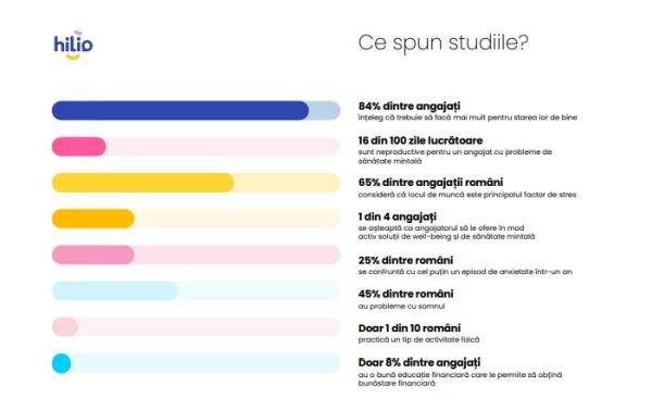 Hilio lansează WELLSCORE, un instrument de evaluare a stării de bine şi sănătăţii mintale a angajaţilor 