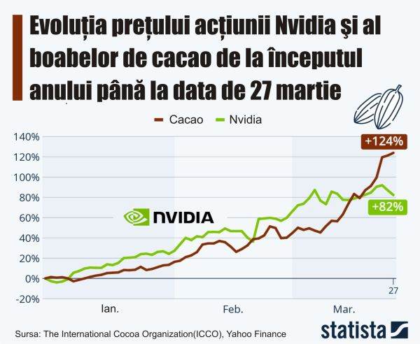 Nvidia's share price and cocoa beans year-to-date through March 27.