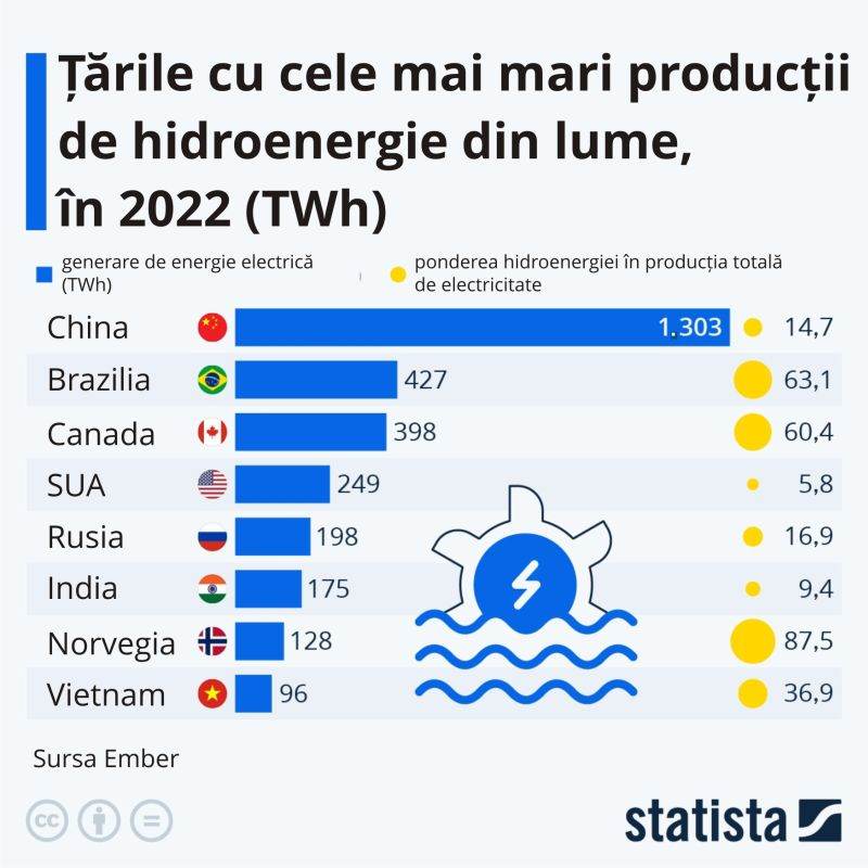 Ember: China - cel mai mare producător de hidroenergie din lume
