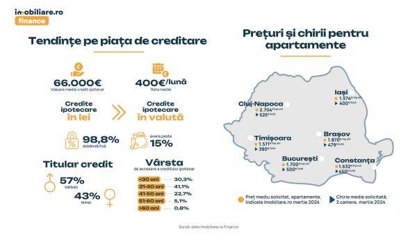Imobiliare.ro Finance: Piaţa de creditare încheie primul trimestru cu un avans considerabil 