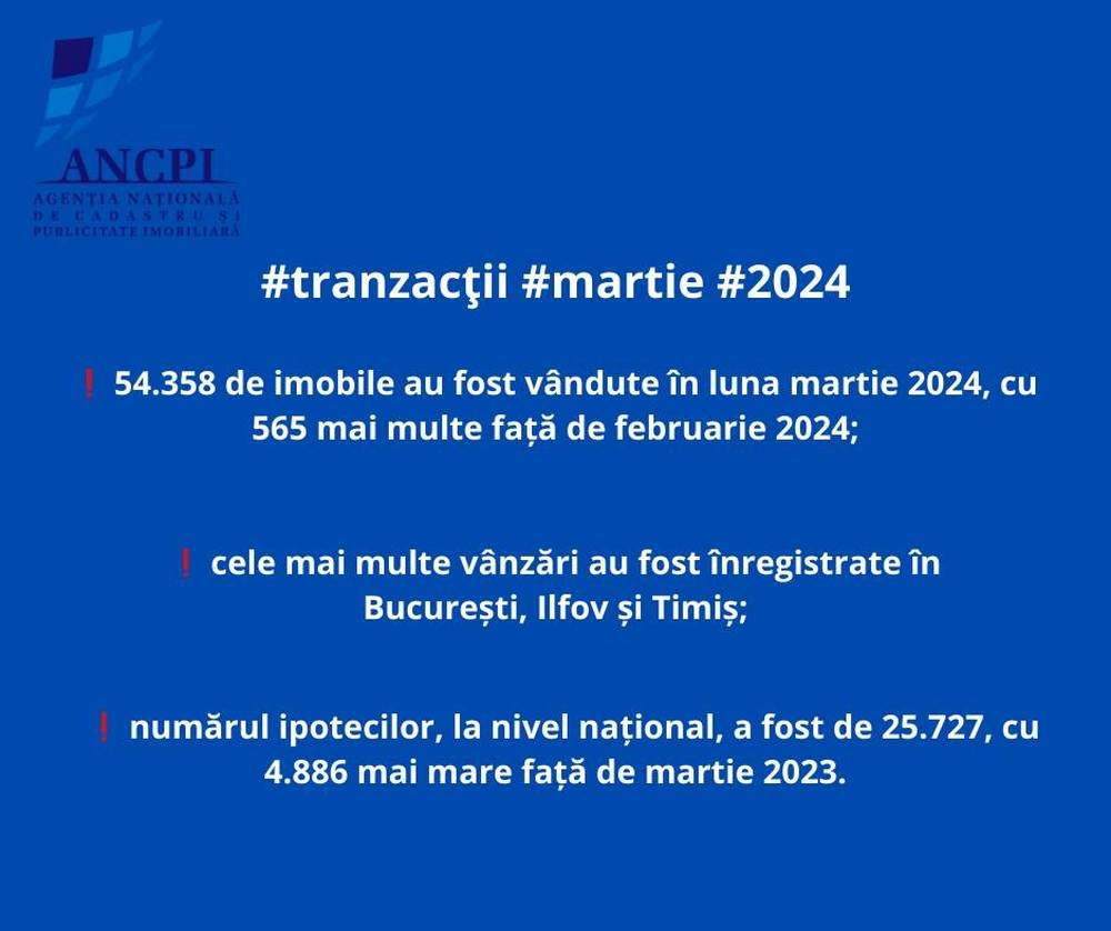 ANCPI: În luna martie 2024 au fost vândute, la nivelul întregii ţări, 54.358 de imobile