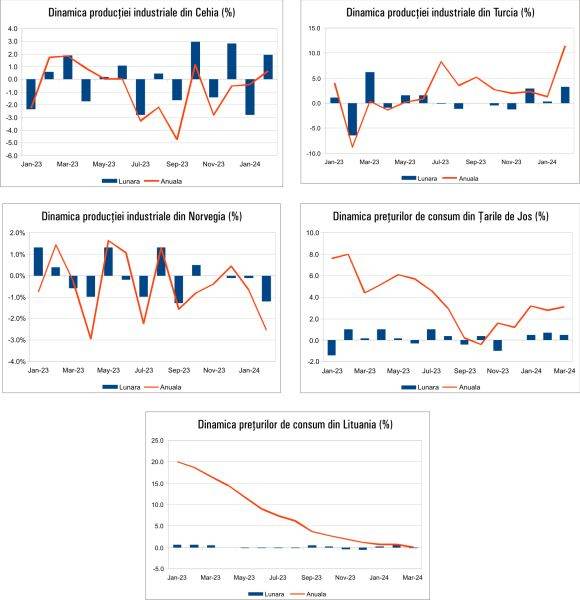 Macro Newsletter 10 Aprilie 2024