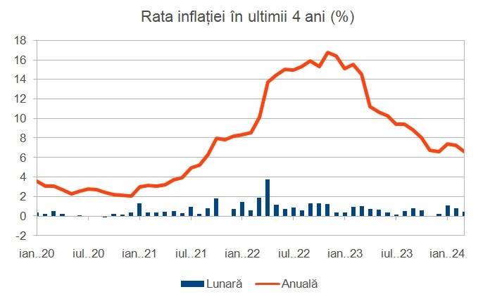 Rata inflaţiei s-a temperat în martie până la 6,6%