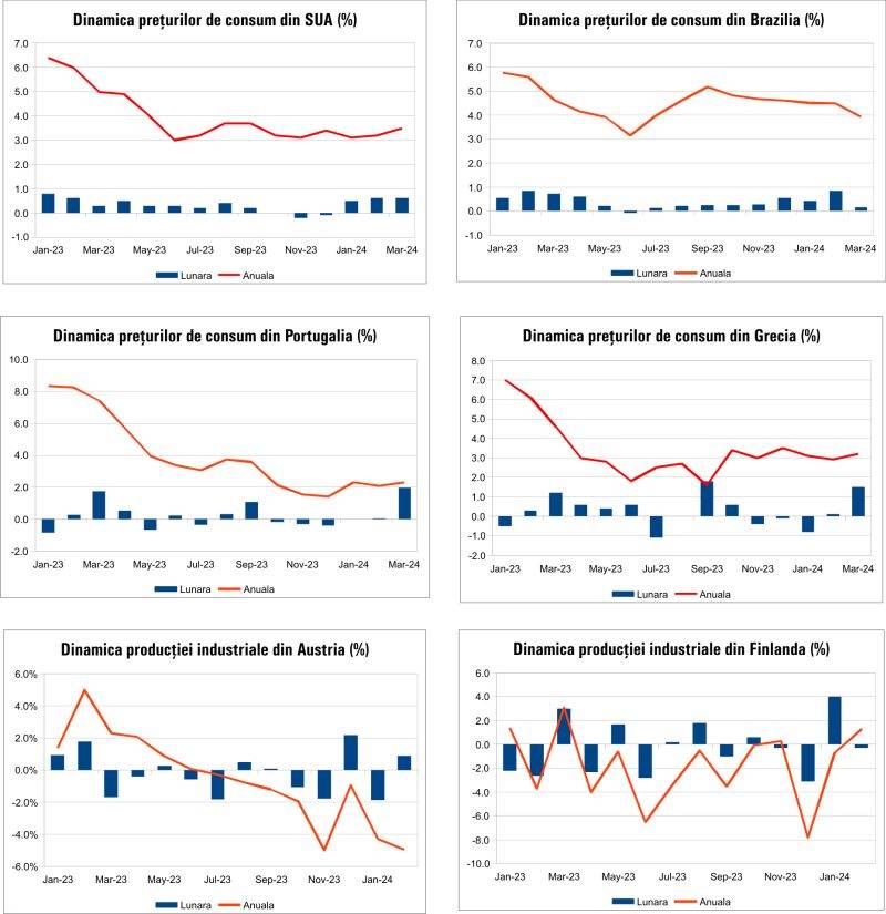 Macro Newsletter 12 Aprilie 2024