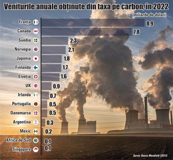 France and Canada get the highest revenues from carbon taxes