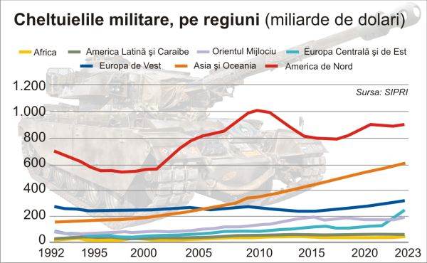 Military spending is growing fastest in Asia and Eastern Europe