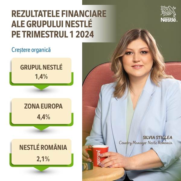 Grupul Nestle raportează vânzări de peste 22,1 miliarde franci elveţieni, în primele trei luni ale anului 2024