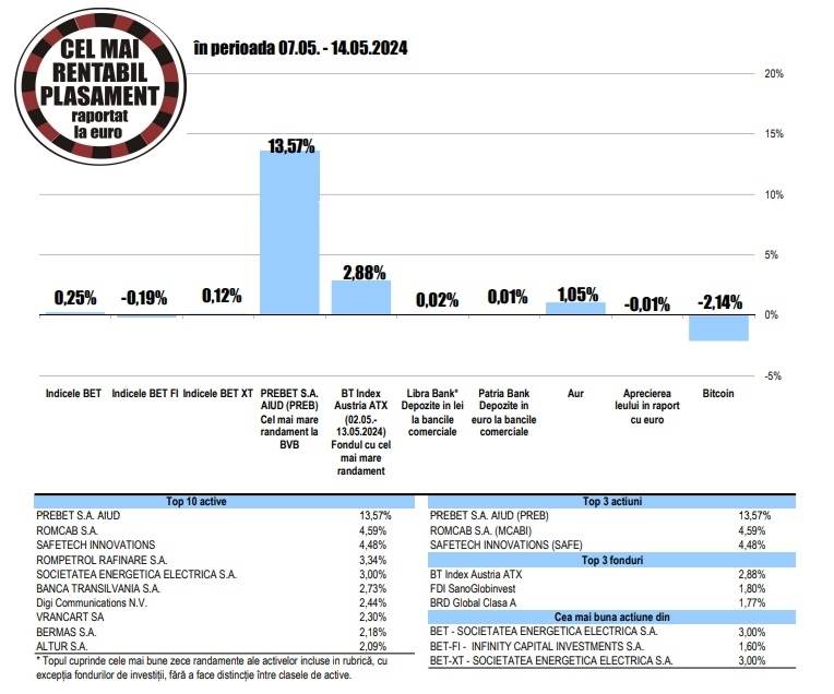 Acţiunile Banca Transilvania - la un nou record istoric