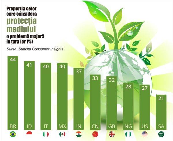 Environmental protection - a major problem only for some countries