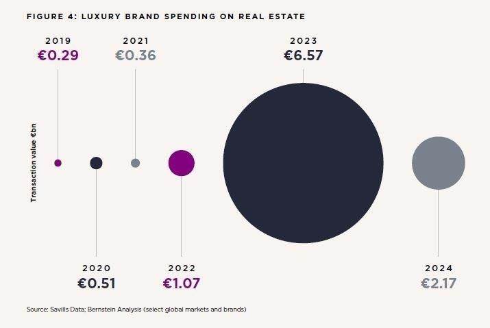  Brandurile de retail de lux au investit peste 6 miliarde de euro în achiziţii imobiliare în 2023