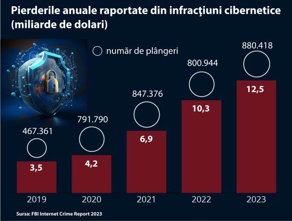 FBI: Global cybercrime losses - $12.5 billion in 2023