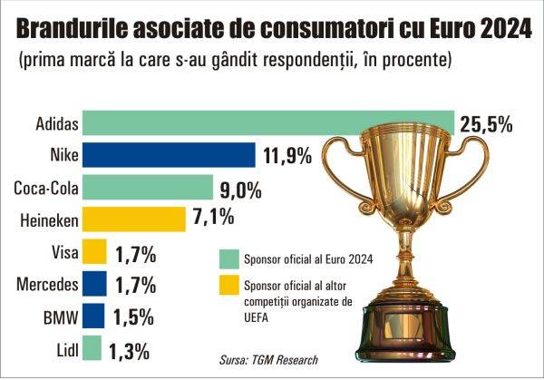 Adidas, Nike and Coca-Cola, the brands associated by consumers with Euro 2024