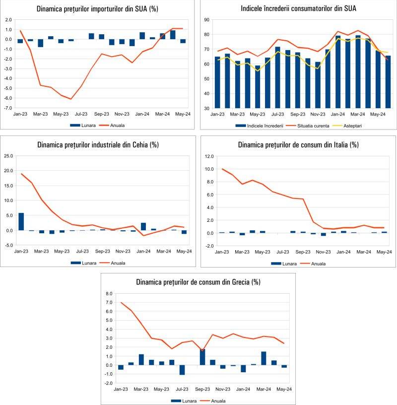 Macro Newsletter 18 Iunie 2024