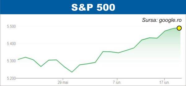 S&P 500 a trecut, temporar, de 5.500 de puncte