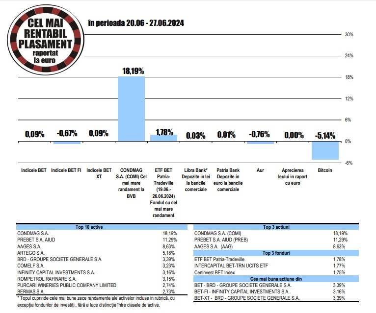 Acţiunile BRD - cea mai bună evoluţie din indicii BET şi BET - XT