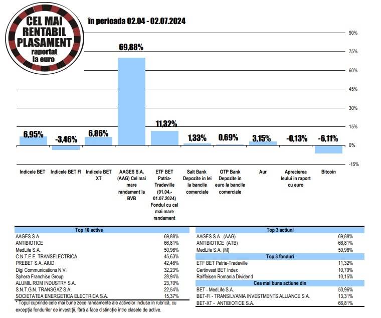 Acţiunile MedLife - cel mai bun randament din BET