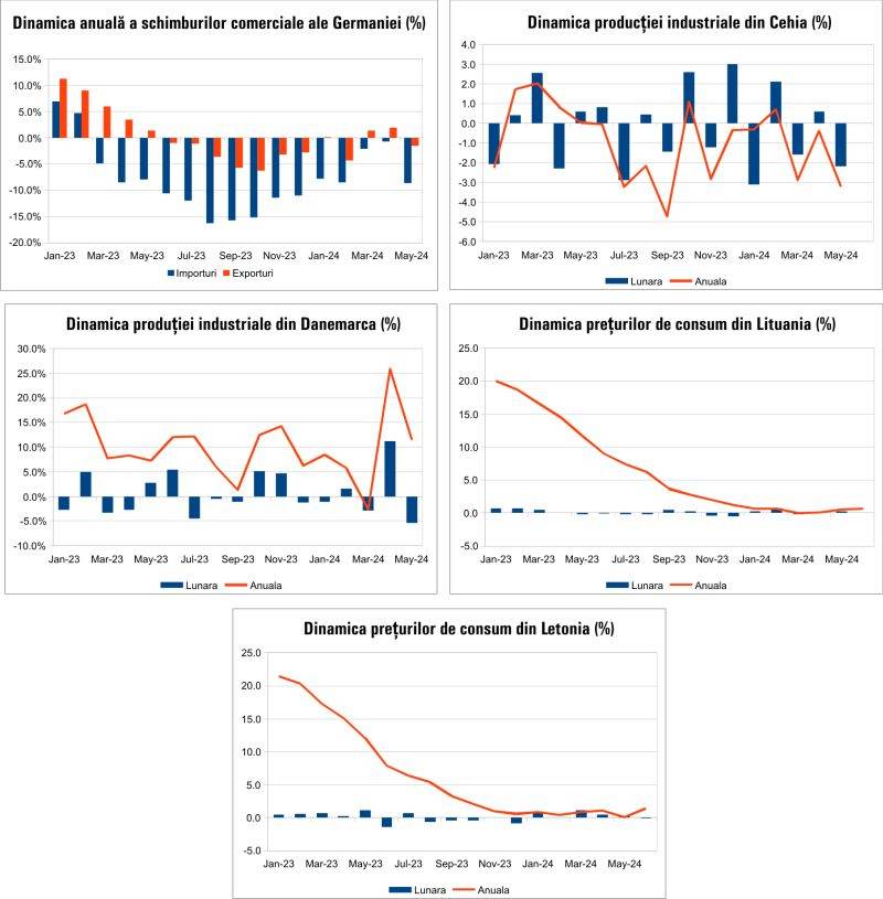 Macro Newsletter 10 Iulie 2024