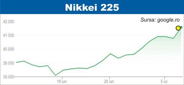 S&P 500 şi Nikkei 225, la niveluri record