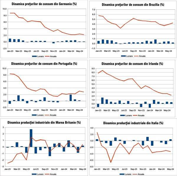 Macro Newsletter 15 Iulie 2024