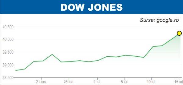 Indicele Dow Jones, la nivel record