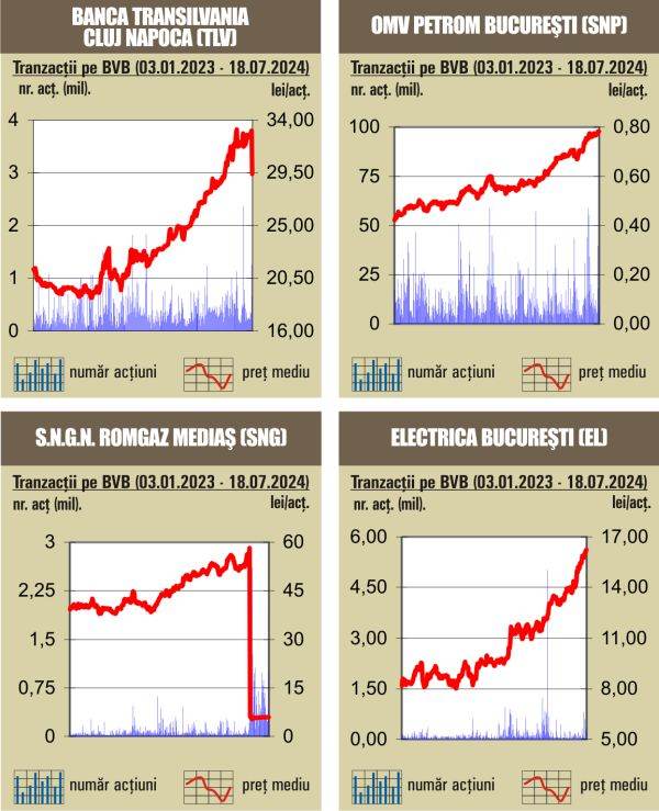 BET - la un nou record istoric