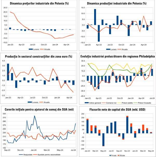 Macro Newsletter 22 Iulie 2024