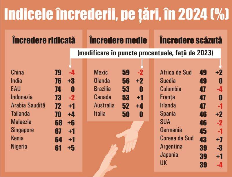 Încrederea în instituţii, mai solidă în ţările în curs de dezvoltare decât în cele dezvoltate