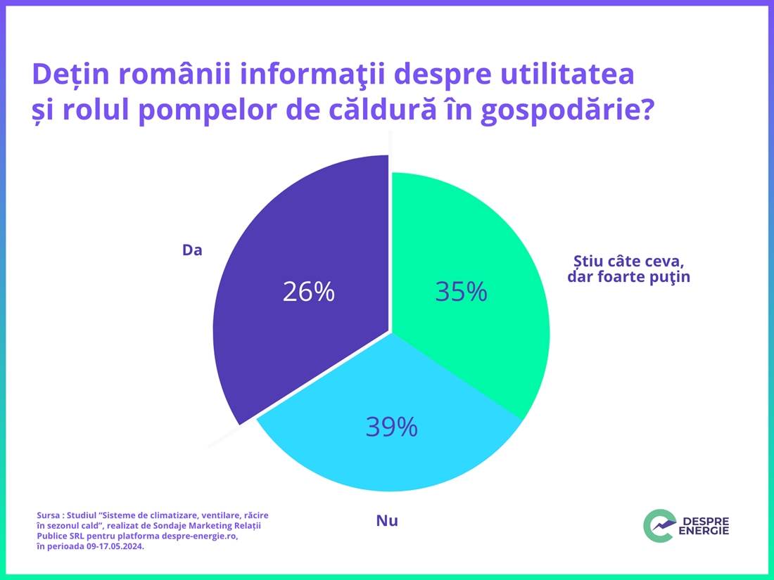 Studiu: Jumătate dintre români ar dori să achiziţioneze o pompă de căldură, dacă ar avea finanţare