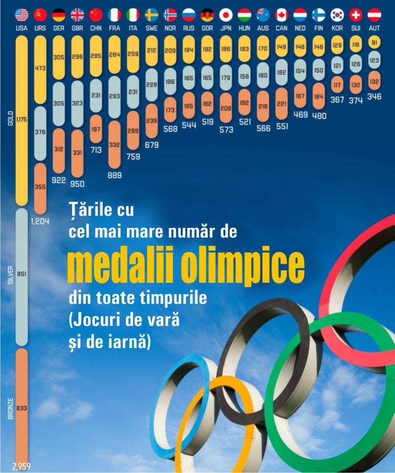 Over time, the USA has won the most medals at the Olympics