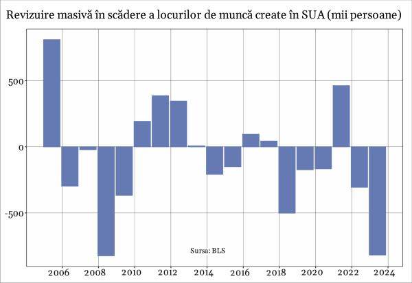 Piaţa muncii din SUA arată mult mai rău decât raportările triumfaliste din ultimul an