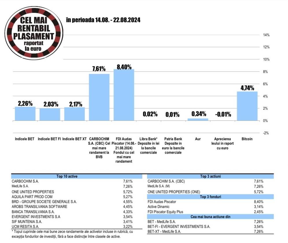 Randament de 4,45% pentru acţiunile Arobs