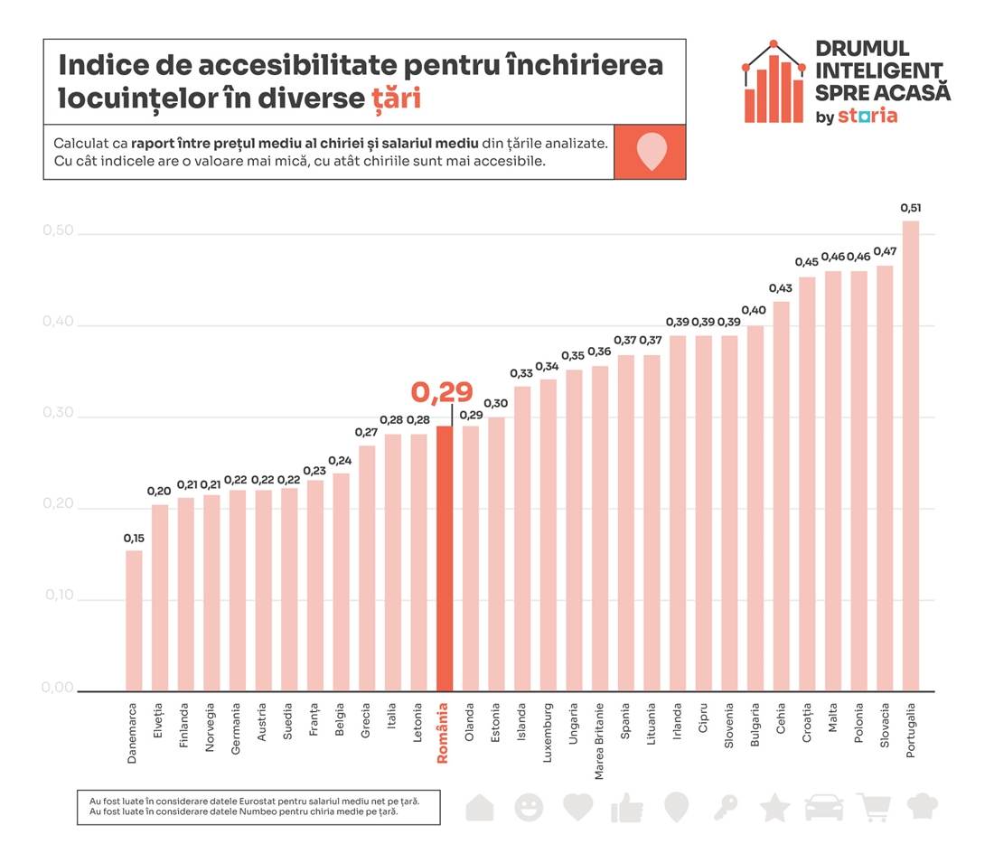 Storia: Bucureşti, cea mai accesibilă capitală pentru chiriaşi din Estul Europei