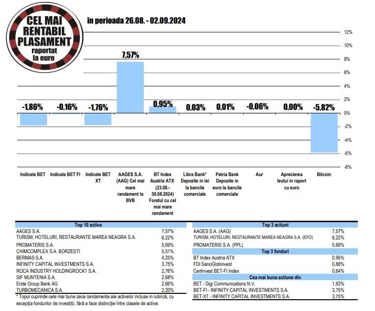 Randament de 5,69% pentru acţiunile Promateris