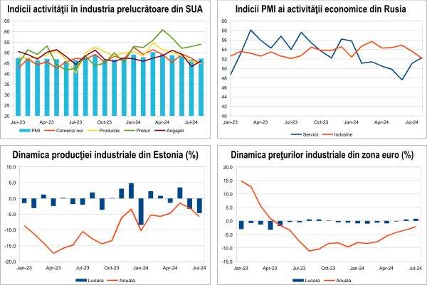Macro Newsletter 05 Septembrie 2024