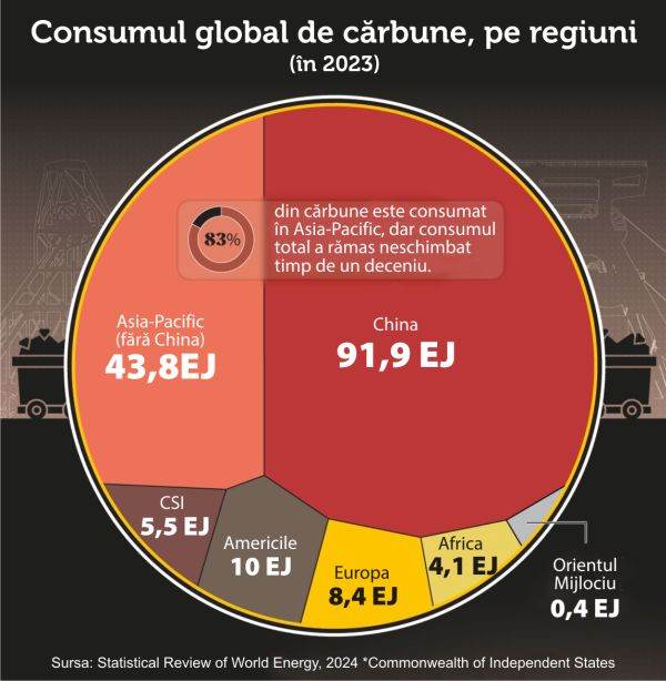 Record coal consumption, despite the orientation towards green resources