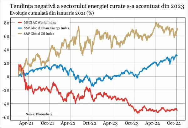 Wall Street nu mai crede în tranziţia verde, sectorul hidrogenului este în colaps