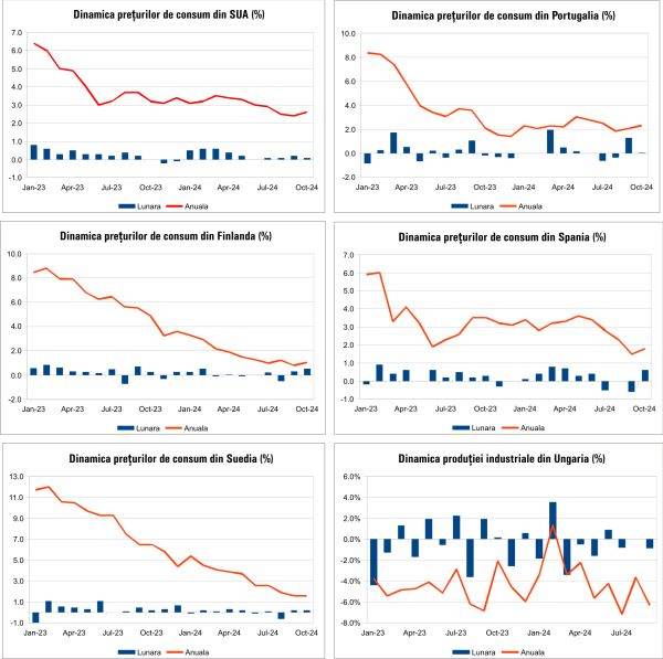 Macro Newsletter 15 Noiembrie 2024