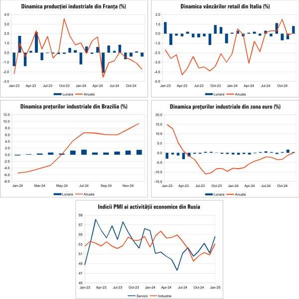 Macro Newsletter 06 Februarie 2025