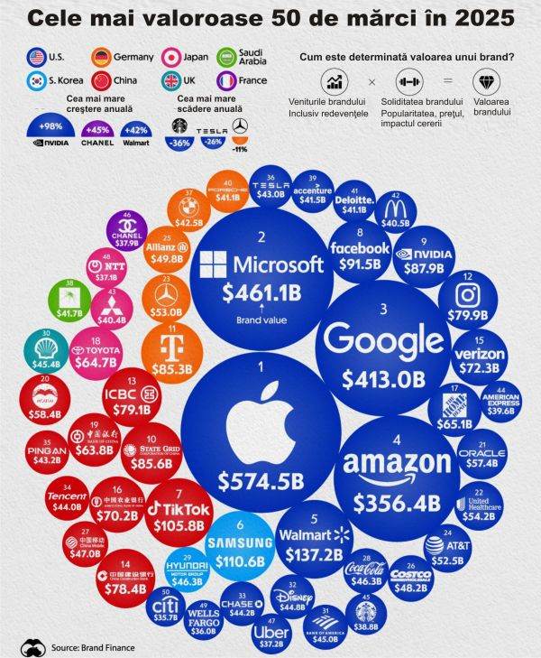 The World's Most Valuable Brands in 2025