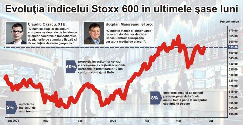 Acţiunile europene le surclasează pe cele americane; De ce?