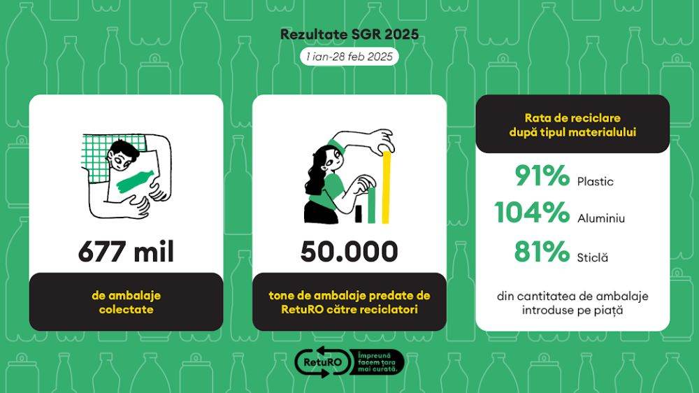 RetuRO: Peste 670 de milioane de ambalaje returnate în primele două luni din 2025