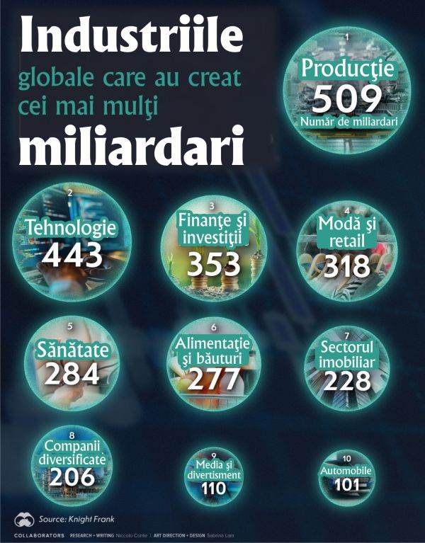 Producţia, tehnologia şi finanţele au creat cei mai mulţi miliardari în ultimul deceniu
