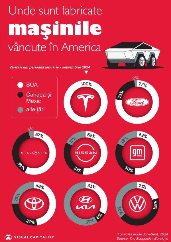 Maşinile vândute în SUA, fabricate în proporţie majoră în exterior