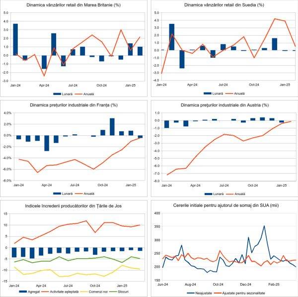 Macro Newsletter 31 Martie 2025