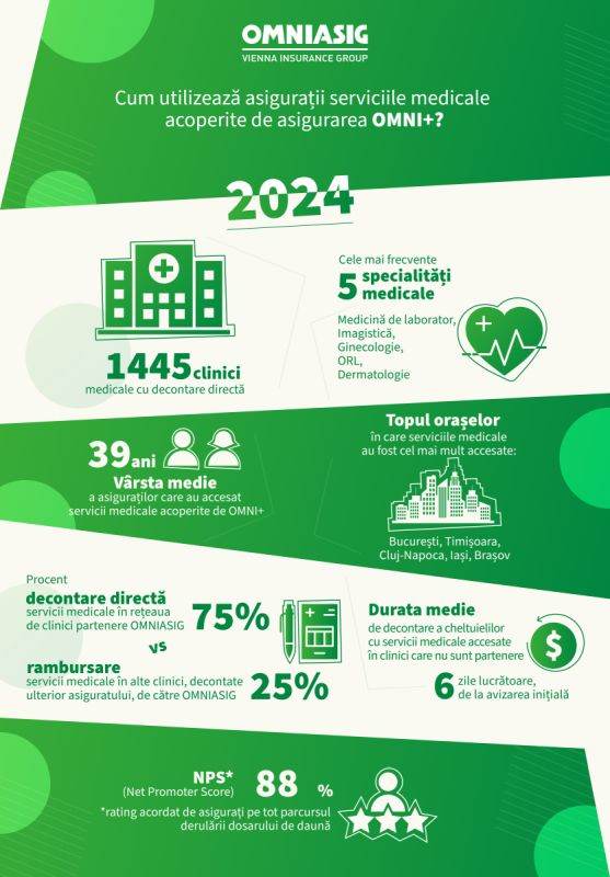 Serviciile medicale preferate de asiguraţii OMNIASIG: Dermatologie, ORL, medicină de laborator şi imagistică