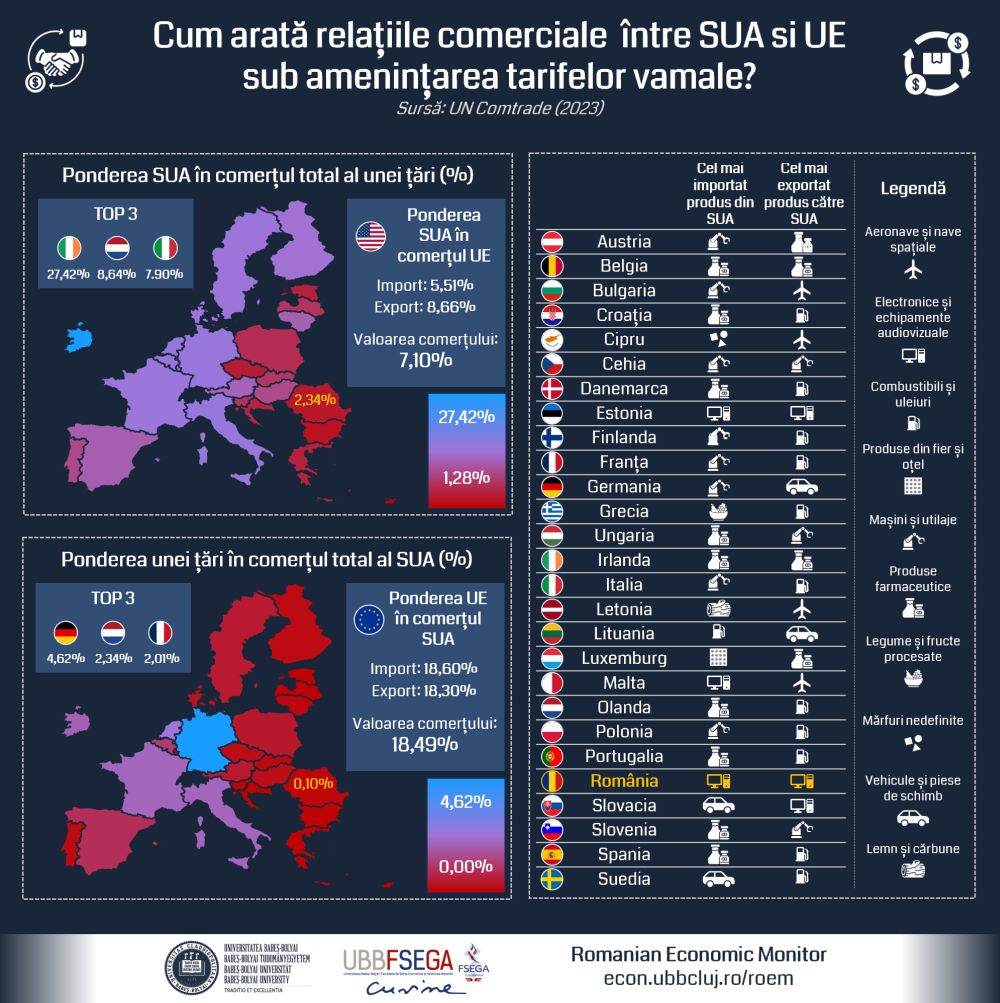  Majorarea agresivă a tarifelor vamale de către SUA va avea un impact major asupra tuturor economiilor implicate
