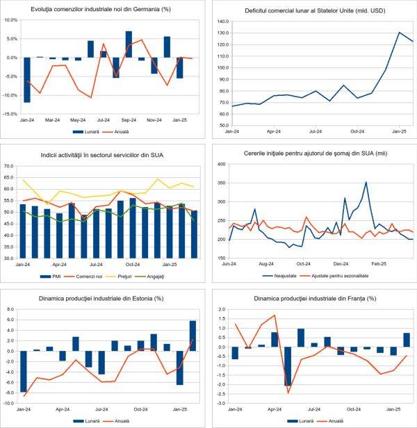Macro Newsletter 07 Aprilie 2025