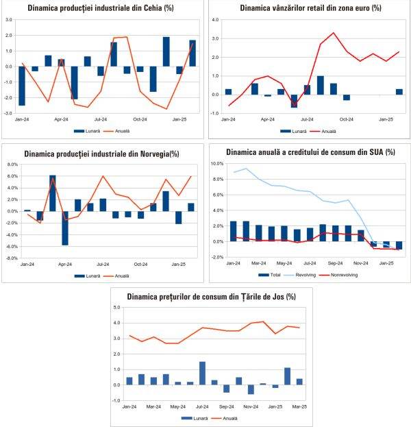 Macro Newsletter 09 Aprilie 2025
