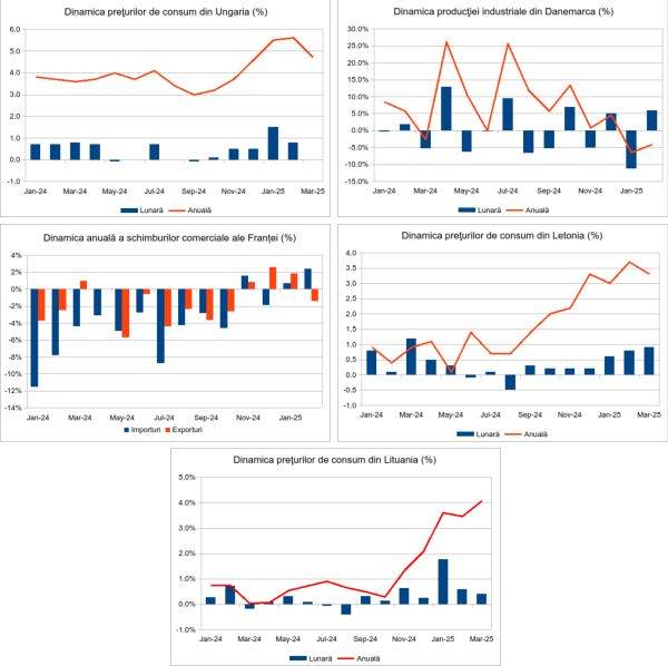 Macro Newsletter 10 Aprilie 2025
